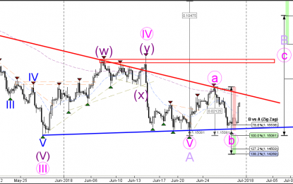 EUR/USD Bullish Reversal At 1.15 After Breaking Resistance Line