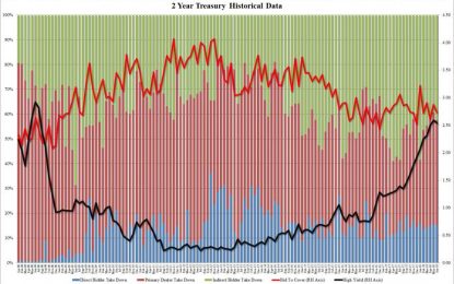 2-Year Auction Tails As Yield Dips For First Time In 9 Months