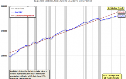 Q1 Real GDP Per Capita: 1.35% Versus The 1.99% Headline Real GDP