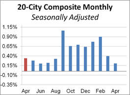 Home Prices Rise Again In April