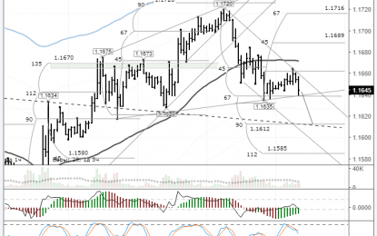 EURUSD: Southerly Movement Is Expected By Close