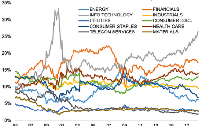 Chart: S&P 500 Sector Market Cap Weights