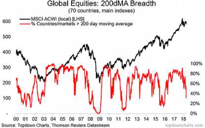 Chart: Global Equity Market Breadth Breakdown