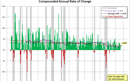 Q1 GDP Third Estimate: Real GDP At 2.0%