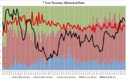 7 Year Auction Prices “On The Screws” As Yield Dips For Second Month