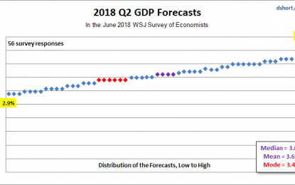 Forecasting GDP: Gazing Into The Crystal Ball