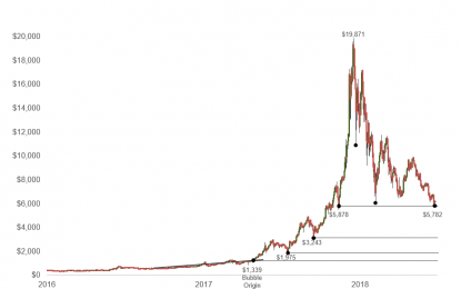 Bitcoin Crashes To New Lows