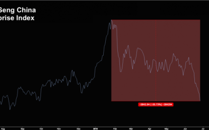 ‘People Are Getting Into A Bit Of A Panic Now’: Yuan Dive Spooks Markets As H-Shares Meet The Bear