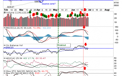 Markets Defend Moving Averages; Good Buying Opportunities