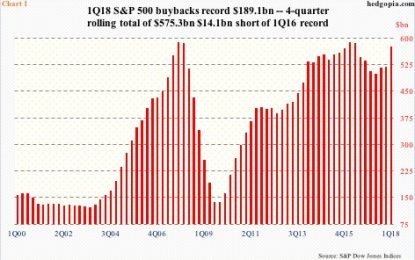 US Corporations Splurge On Dividends/Buybacks, Cash Cushion Likely Shrinks Ahead