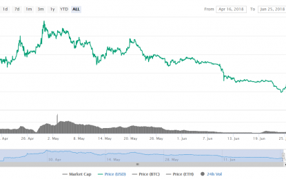 Cortex (CTXC) Artificial Intelligence Token Leads The Market With A 35% Gain