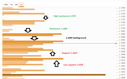 After The EU Summit Surge, These Are The Levels To Watch On EUR/USD