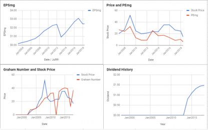 Best Stocks Below Their Graham Number – June 2018