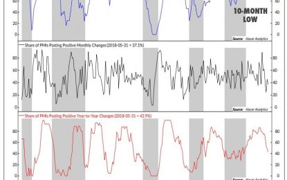 Global Yield Curve, Manufacturing, Services & Trade Growth Trends