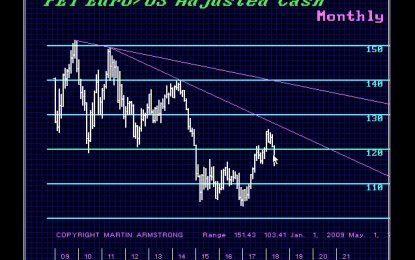 Euro Interest Rates