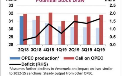 Why Oil Prices Are Surging