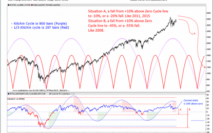 SP500 Kitchin Cycle