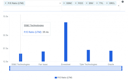 Is SS&C Technologies A Buy At Its Current P/E Multiple?