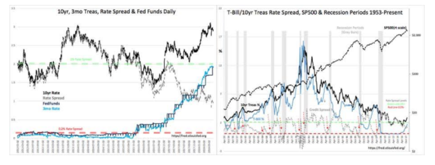 Watch The T-Bill/10yr Spread…