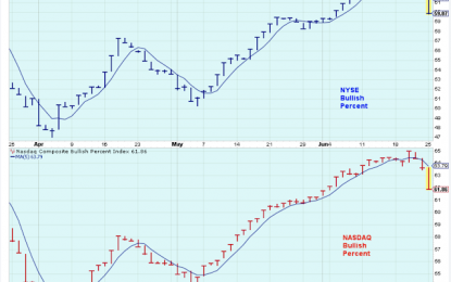 The Global Stock Markets Are Highly Correlated