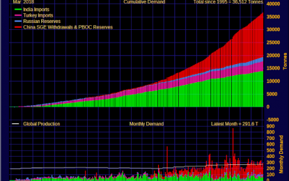 Physical Gold Is Moving Steadily From West To East