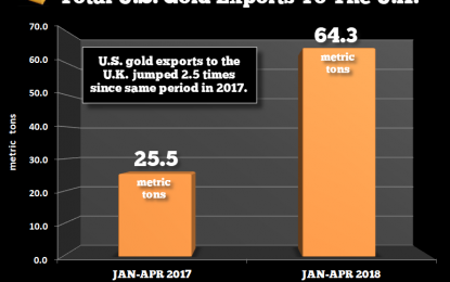 U.S. Gold Exports To London Surge