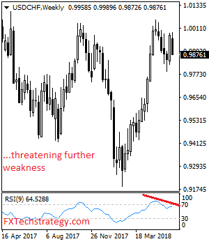 USDCHF: Retains Downside Pressure Outlook