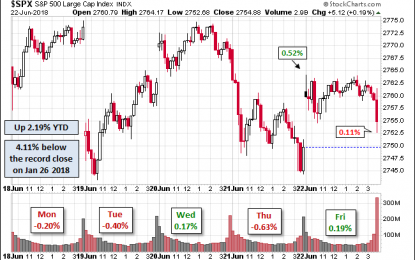 S&P 500 Snapshot: Down From Last Week