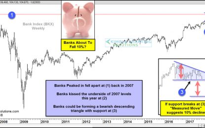 Bank Index – About To Fall 10%?