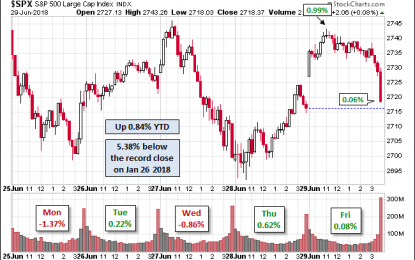 S&P 500 Snapshot: Volatile Week, Down From Last Friday