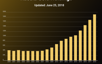 Russia And China Are Stockpiling Gold