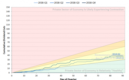 Snapshot Of Cumulative Dividends Cuts Through The End Of 2018-Q2