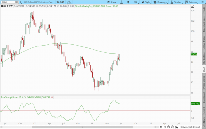 US Dollar: 100 Week Moving Average