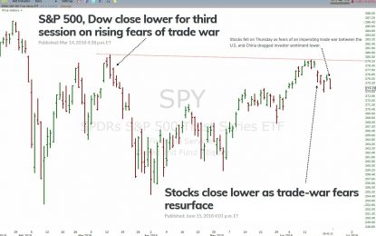 Week Review: Stocks Fall On Trade Jitters Again (Dow 8 Day Losing Streak)