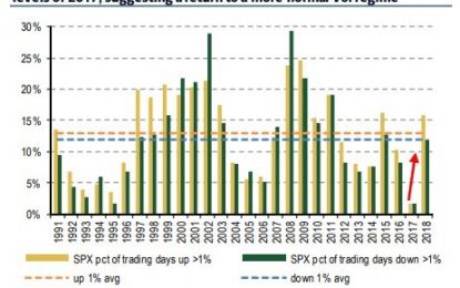 Equity Volatility Has Been Near Average In 2018