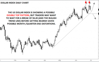 US Dollar: Double Top Or Merely Month-End Flows?