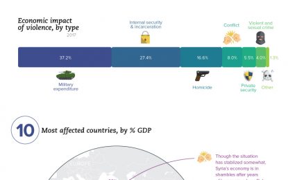 The Economic Impact Of Violence