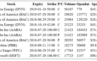 Hot Options Report For End Of Day – Thursday, June 28