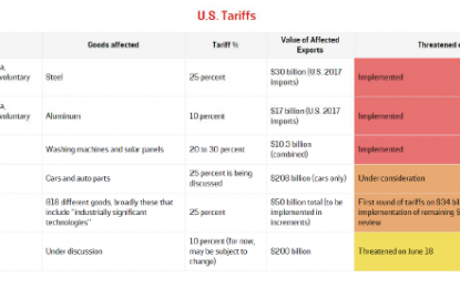 The Trade War To Date