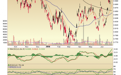 Gold Miners/Copper Miners Ratio Is Interesting