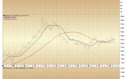 Death Cross Analysis