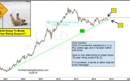 Gold Breaking 16-Year Rising Support