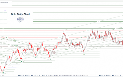 Stocks And Precious Metals Charts – Calm Before The Storm – Truth To Power