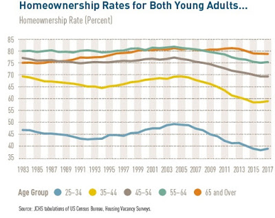 US Home Ownership Patterns