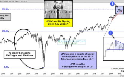 Bank Leadership (JP Morgan) Could Be Slipping Below Support, Says Joe Friday