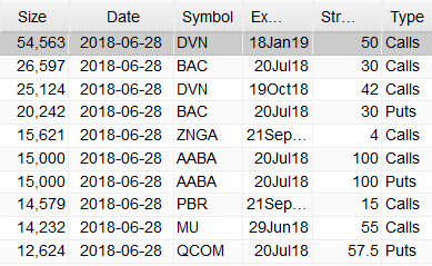 Most Active Equity Options And Strikes For Midday – Thursday, June 28