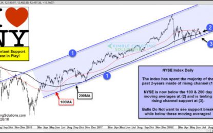 New York Index Breaks Below 200 & 100 Moving Averages