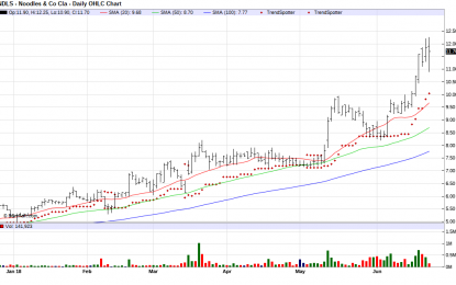 Noodles & Co – Chart Of The Day