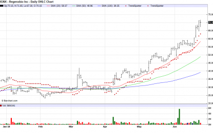 Regenxbio – Chart Of The Day