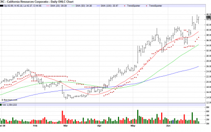 California Resources – Chart Of The Day